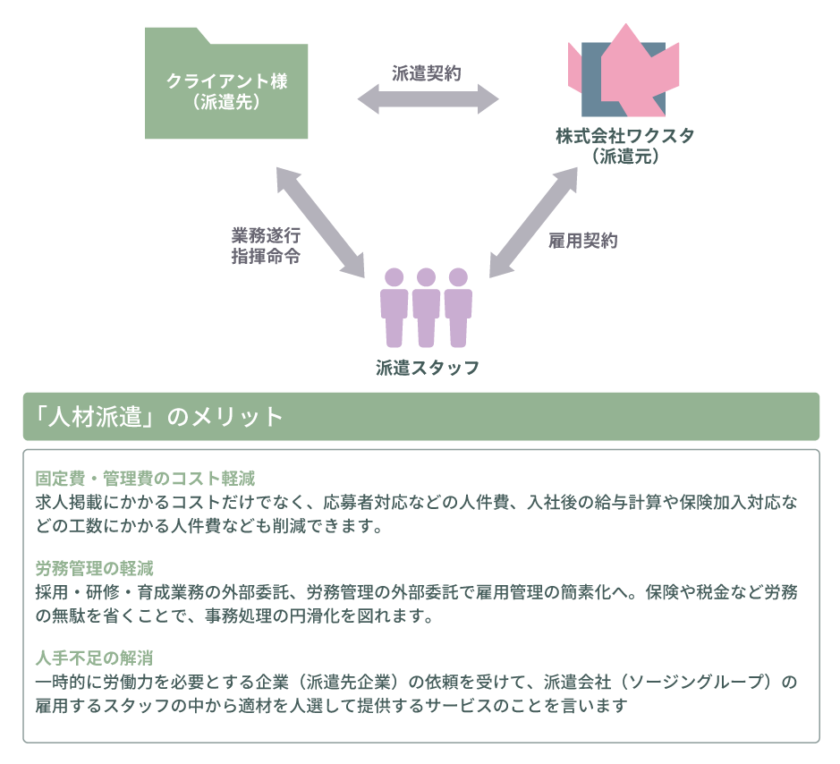 人材派遣とは