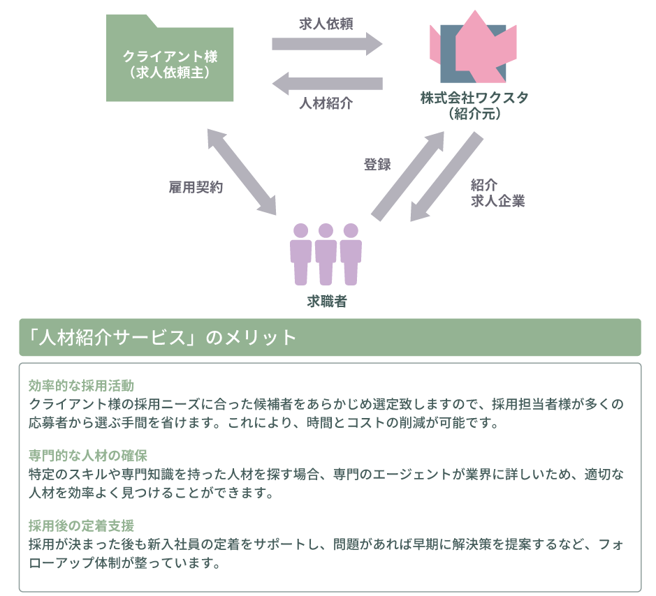 人材紹介とは